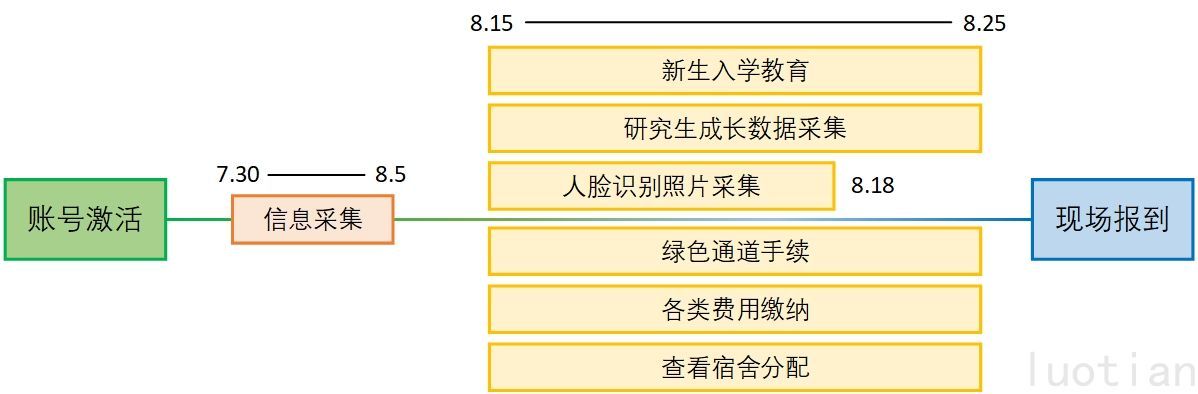 西电研究生入学一图流